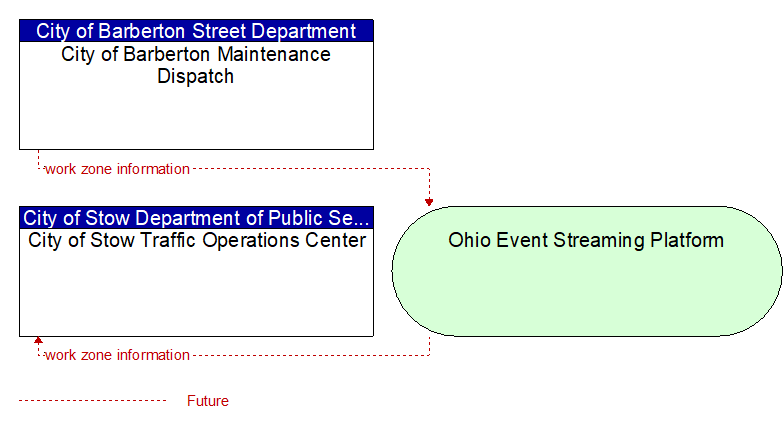 City of Stow Traffic Operations Center to City of Barberton Maintenance Dispatch Interface Diagram