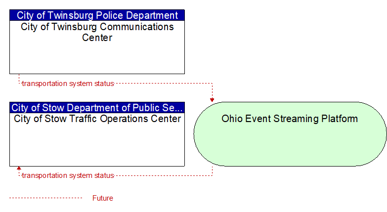 City of Stow Traffic Operations Center to City of Twinsburg Communications Center Interface Diagram