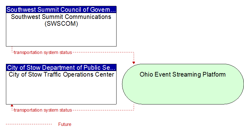 City of Stow Traffic Operations Center to Southwest Summit Communications (SWSCOM) Interface Diagram