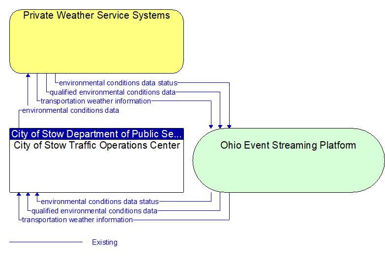 City of Stow Traffic Operations Center to Private Weather Service Systems Interface Diagram