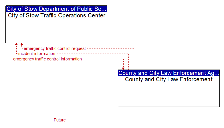 City of Stow Traffic Operations Center to County and City Law Enforcement Interface Diagram