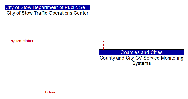 City of Stow Traffic Operations Center to County and City CV Service Monitoring Systems Interface Diagram