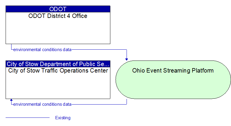 City of Stow Traffic Operations Center to ODOT District 4 Office Interface Diagram