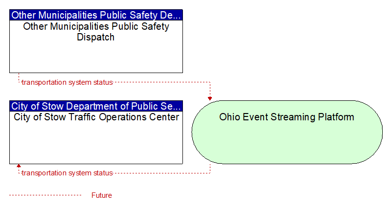 City of Stow Traffic Operations Center to Other Municipalities Public Safety Dispatch Interface Diagram