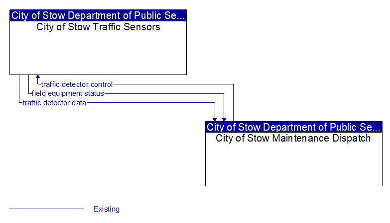 City of Stow Traffic Sensors to City of Stow Maintenance Dispatch Interface Diagram