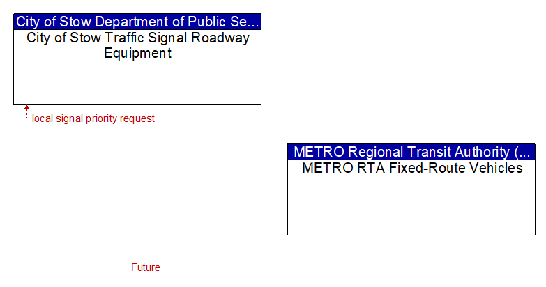 City of Stow Traffic Signal Roadway Equipment to METRO RTA Fixed-Route Vehicles Interface Diagram