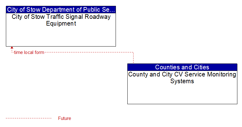 City of Stow Traffic Signal Roadway Equipment to County and City CV Service Monitoring Systems Interface Diagram