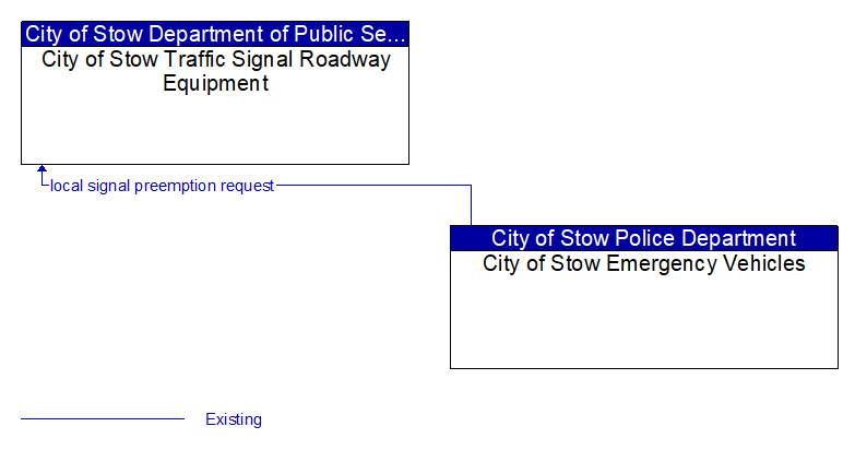 City of Stow Traffic Signal Roadway Equipment to City of Stow Emergency Vehicles Interface Diagram