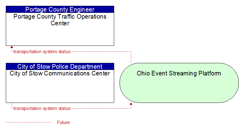 City of Stow Communications Center to Portage County Traffic Operations Center Interface Diagram