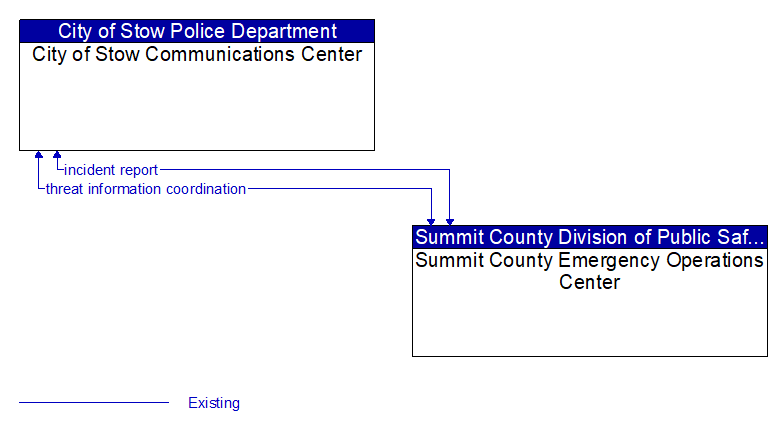 City of Stow Communications Center to Summit County Emergency Operations Center Interface Diagram