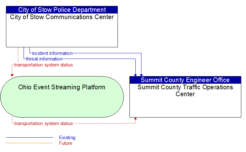 City of Stow Communications Center to Summit County Traffic Operations Center Interface Diagram