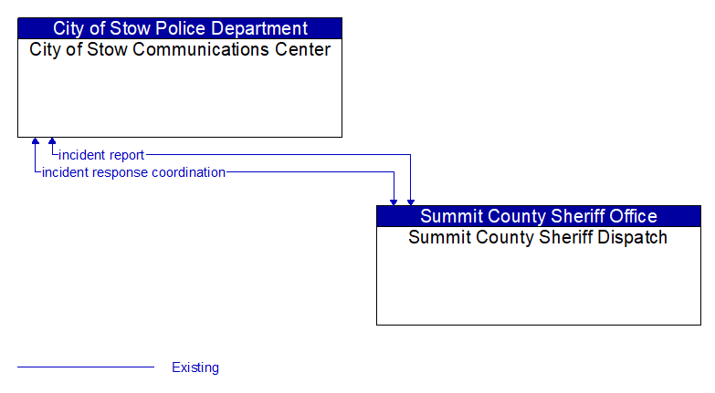 City of Stow Communications Center to Summit County Sheriff Dispatch Interface Diagram