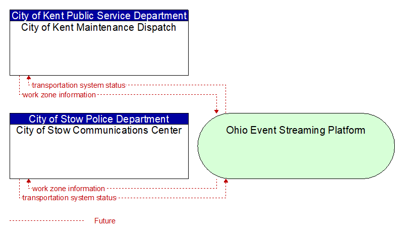 City of Stow Communications Center to City of Kent Maintenance Dispatch Interface Diagram