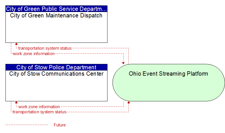 City of Stow Communications Center to City of Green Maintenance Dispatch Interface Diagram