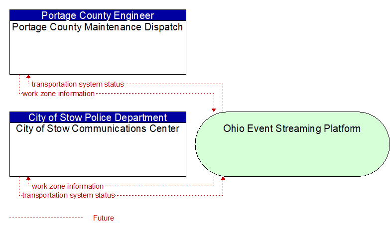 City of Stow Communications Center to Portage County Maintenance Dispatch Interface Diagram