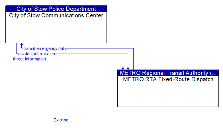 City of Stow Communications Center to METRO RTA Fixed-Route Dispatch Interface Diagram