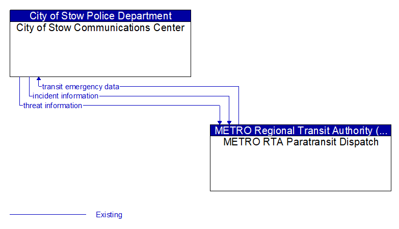 City of Stow Communications Center to METRO RTA Paratransit Dispatch Interface Diagram