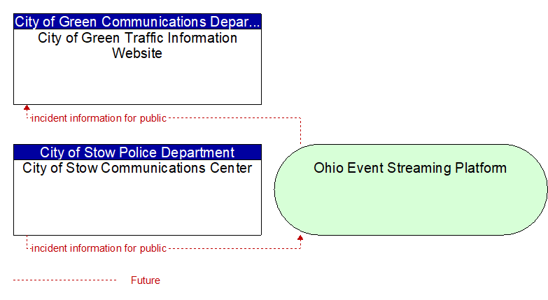 City of Stow Communications Center to City of Green Traffic Information Website Interface Diagram