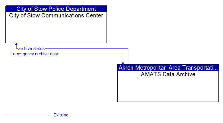 City of Stow Communications Center to AMATS Data Archive Interface Diagram