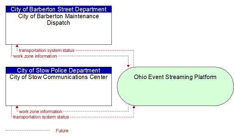 City of Stow Communications Center to City of Barberton Maintenance Dispatch Interface Diagram