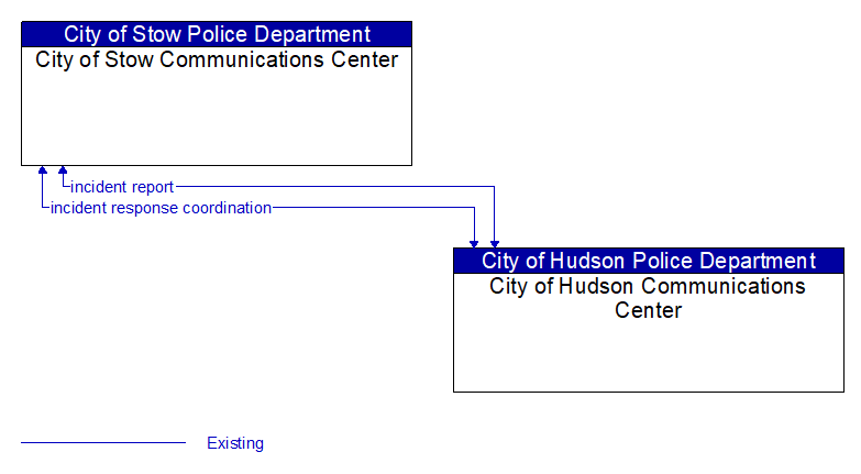 City of Stow Communications Center to City of Hudson Communications Center Interface Diagram