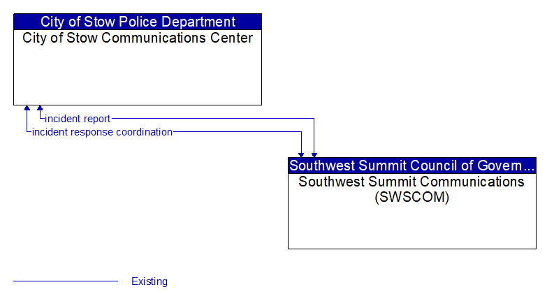 City of Stow Communications Center to Southwest Summit Communications (SWSCOM) Interface Diagram