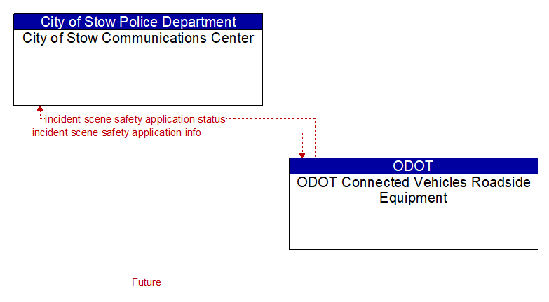 City of Stow Communications Center to ODOT Connected Vehicles Roadside Equipment Interface Diagram