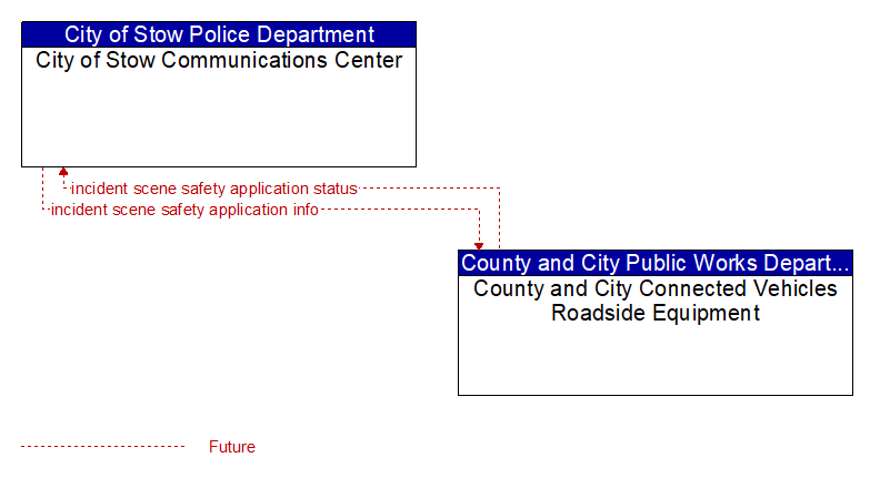 City of Stow Communications Center to County and City Connected Vehicles Roadside Equipment Interface Diagram