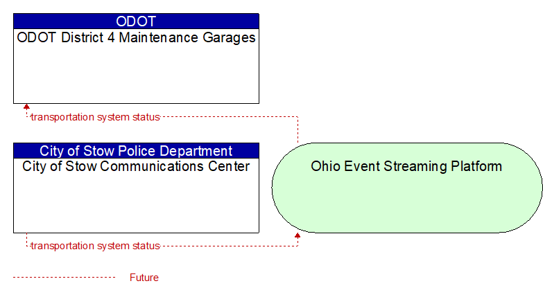 City of Stow Communications Center to ODOT District 4 Maintenance Garages Interface Diagram