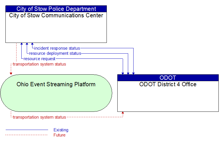 City of Stow Communications Center to ODOT District 4 Office Interface Diagram