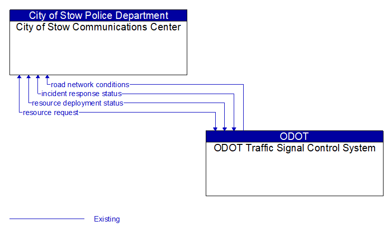 City of Stow Communications Center to ODOT Traffic Signal Control System Interface Diagram