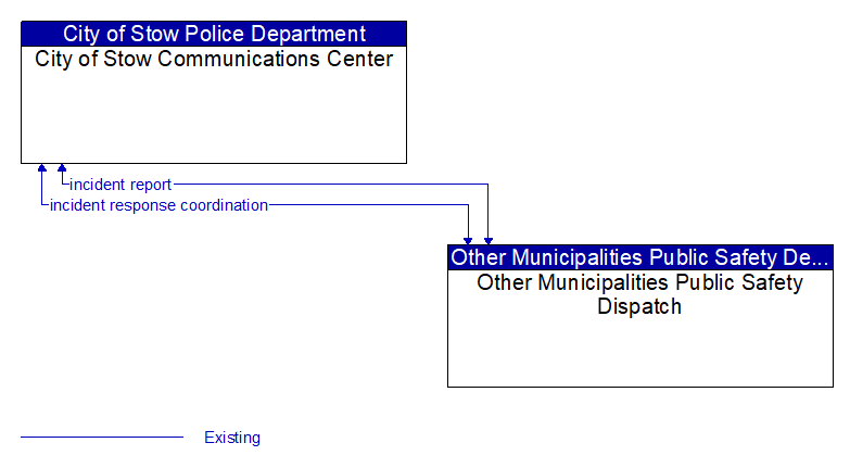 City of Stow Communications Center to Other Municipalities Public Safety Dispatch Interface Diagram