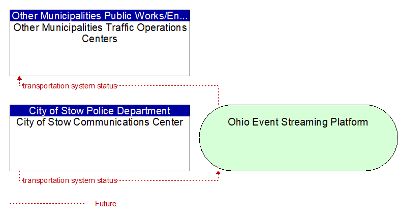 City of Stow Communications Center to Other Municipalities Traffic Operations Centers Interface Diagram