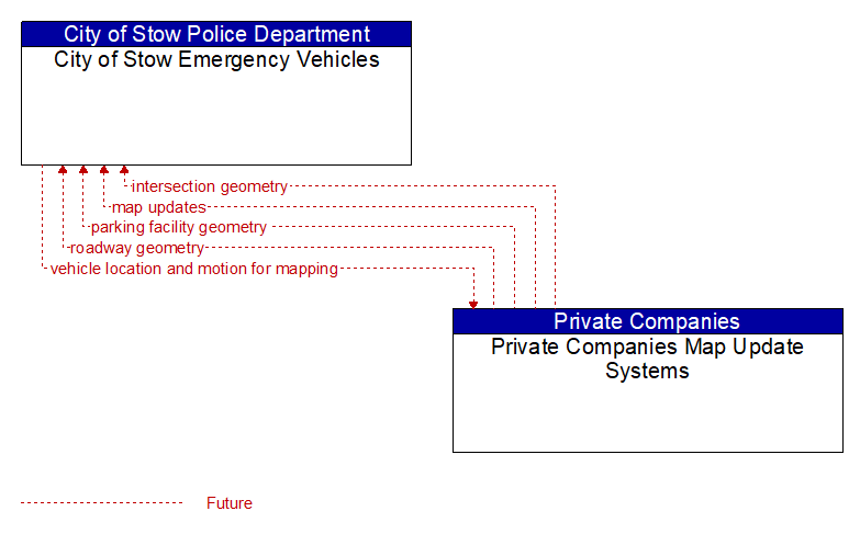 City of Stow Emergency Vehicles to Private Companies Map Update Systems Interface Diagram