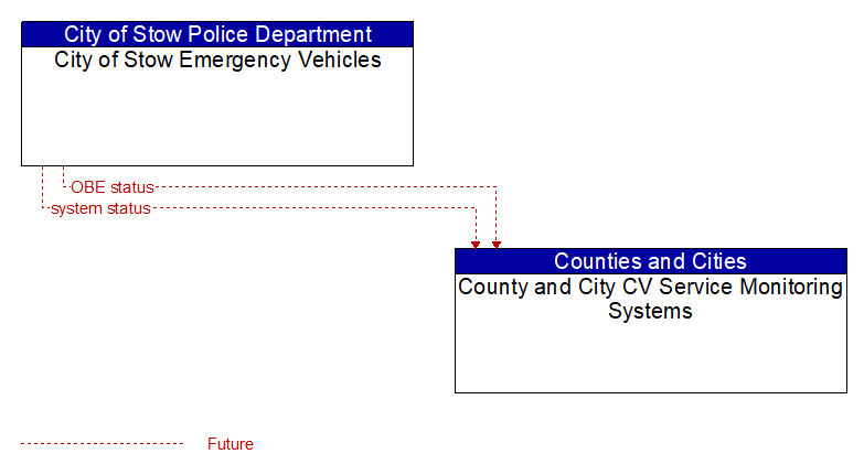 City of Stow Emergency Vehicles to County and City CV Service Monitoring Systems Interface Diagram