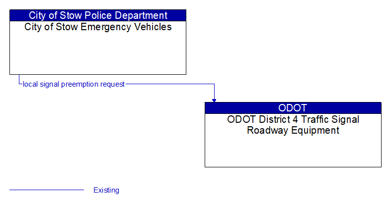 City of Stow Emergency Vehicles to ODOT District 4 Traffic Signal Roadway Equipment Interface Diagram