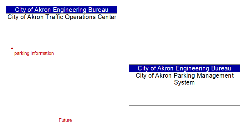 City of Akron Traffic Operations Center to City of Akron Parking Management System Interface Diagram