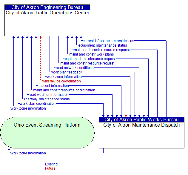City of Akron Traffic Operations Center to City of Akron Maintenance Dispatch Interface Diagram