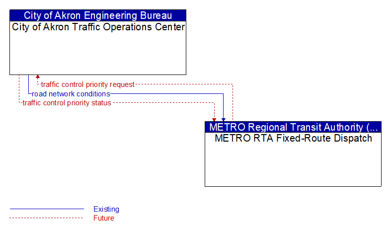 City of Akron Traffic Operations Center to METRO RTA Fixed-Route Dispatch Interface Diagram
