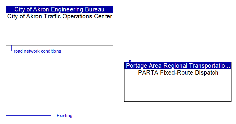 City of Akron Traffic Operations Center to PARTA Fixed-Route Dispatch Interface Diagram