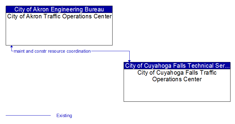 City of Akron Traffic Operations Center to City of Cuyahoga Falls Traffic Operations Center Interface Diagram