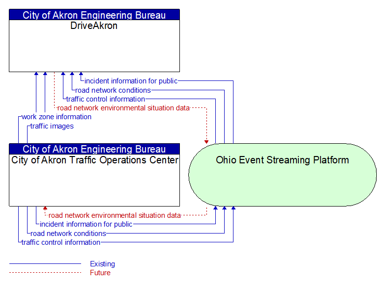 City of Akron Traffic Operations Center to DriveAkron Interface Diagram