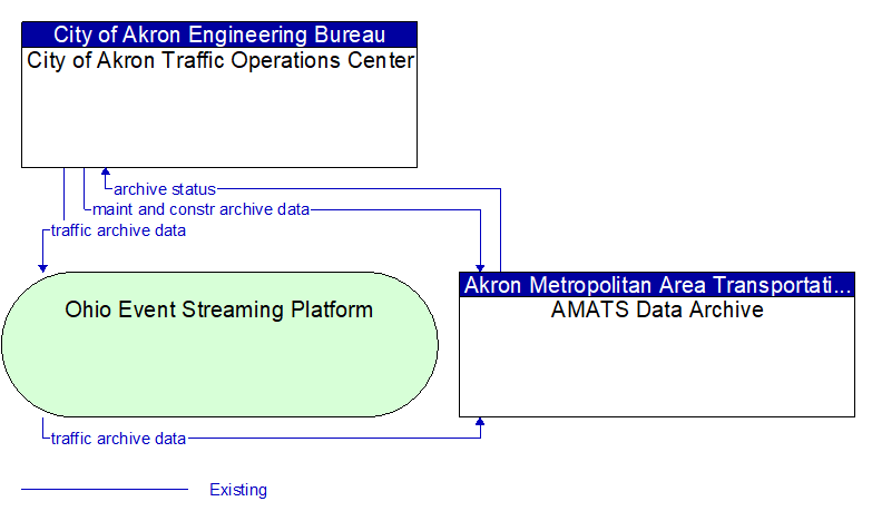 City of Akron Traffic Operations Center to AMATS Data Archive Interface Diagram