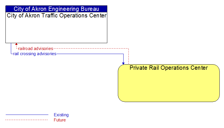 City of Akron Traffic Operations Center to Private Rail Operations Center Interface Diagram