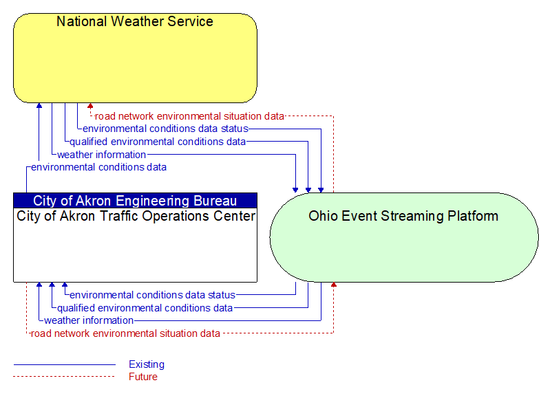 City of Akron Traffic Operations Center to National Weather Service Interface Diagram