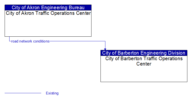 City of Akron Traffic Operations Center to City of Barberton Traffic Operations Center Interface Diagram