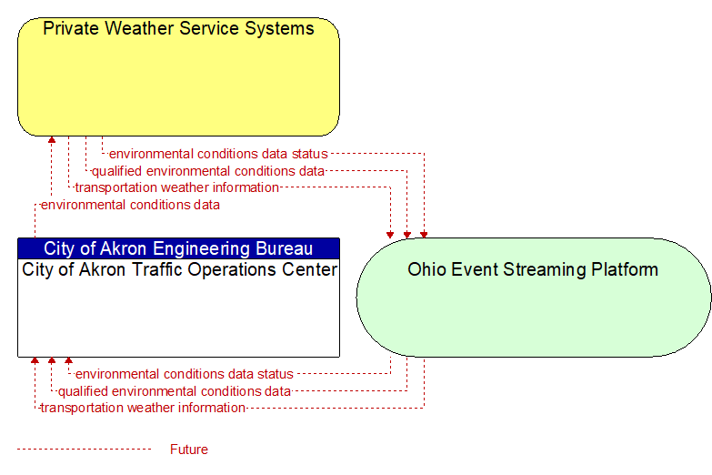 City of Akron Traffic Operations Center to Private Weather Service Systems Interface Diagram