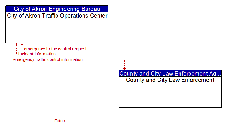 City of Akron Traffic Operations Center to County and City Law Enforcement Interface Diagram