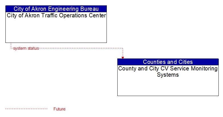 City of Akron Traffic Operations Center to County and City CV Service Monitoring Systems Interface Diagram