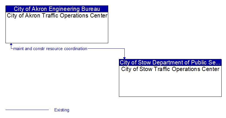 City of Akron Traffic Operations Center to City of Stow Traffic Operations Center Interface Diagram